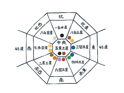 風水九星